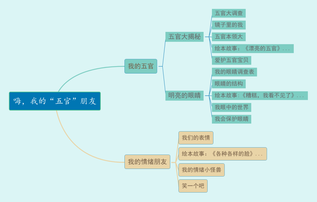 嗨，我的“五官”朋友——翁源县第三幼儿园小班课程故事-幼师课件网第11张图片