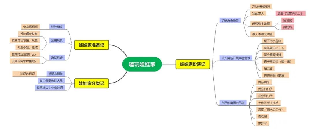 【自主课程—区域自主游戏课程】“趣”玩娃娃家——城幼（椒园园区）小二班幼儿课程故事-幼师课件网第8张图片