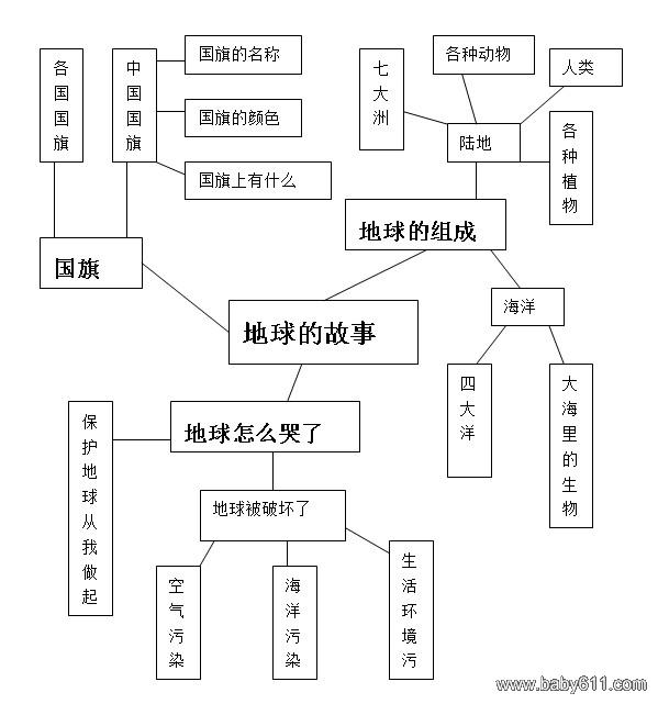 幼儿园大班科学性主题活动“地球的故事”-幼师课件网第1张图片