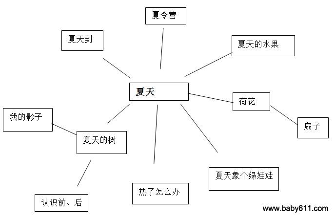 幼儿园中班主题活动《夏天》-幼师课件网第1张图片