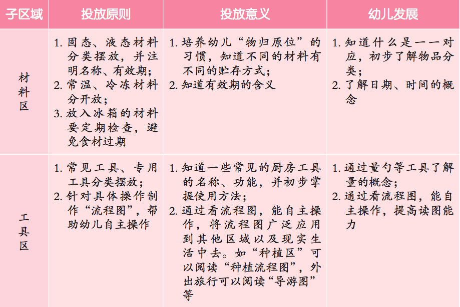 生活区 | 第一章、第一节《生活区的环境创设与材料投放》-幼师课件网第17张图片