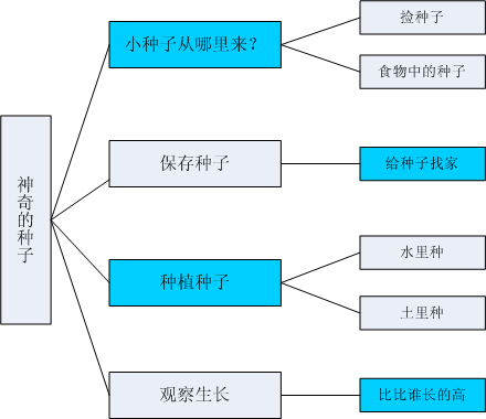 幼儿园小班主题名称――神奇的小种子-幼师课件网第1张图片