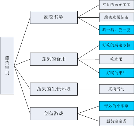 幼儿园小班主题活动――蔬果宝贝-幼师课件网第1张图片