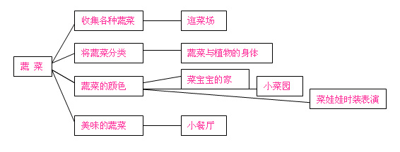 幼儿园中班主题活动：蔬菜-幼师课件网第1张图片