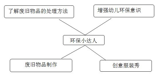 幼儿园大班环保主题活动《环保小达人》-幼师课件网第1张图片