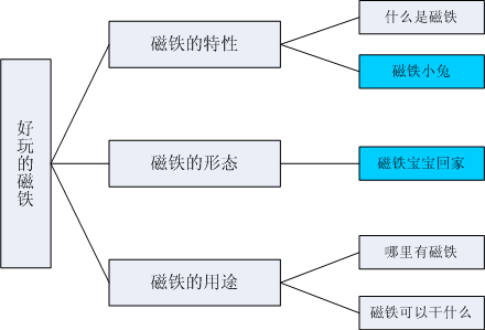 小班主题活动――好玩的磁铁-幼师课件网第1张图片