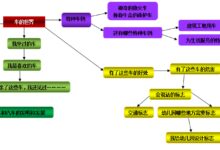 主题活动：车的世界（主题网络）-幼师课件网