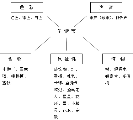 幼儿园大班圣诞节主题活动：圣诞节-幼师课件网第1张图片