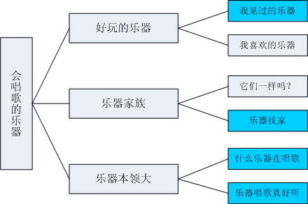 幼儿园小班主题活动――会唱歌的乐器-幼师课件网第1张图片