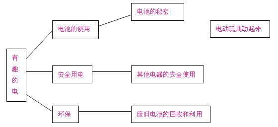 幼儿园中班主题活动：有趣的电-幼师课件网第1张图片