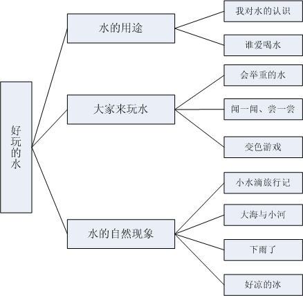 幼儿园小班主题活动――好玩的水-幼师课件网第1张图片