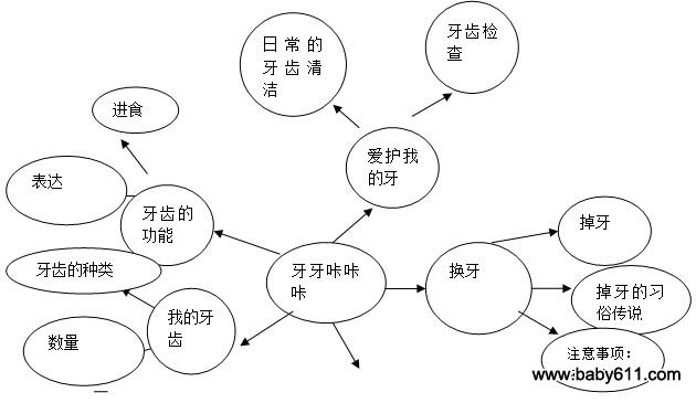 幼儿园大班主题活动教案：牙齿咔咔咔-幼师课件网第1张图片