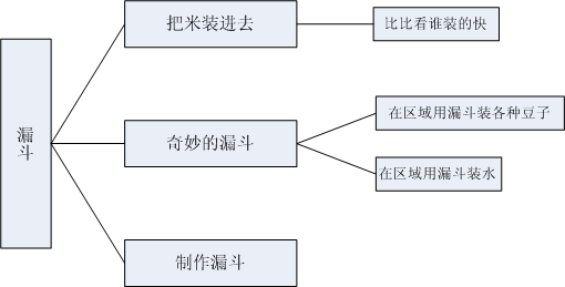 幼儿园小班主题活动――漏斗-幼师课件网第1张图片