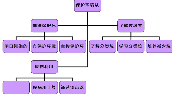 幼儿园中班主题活动：《保护环境从我做起》-幼师课件网第1张图片