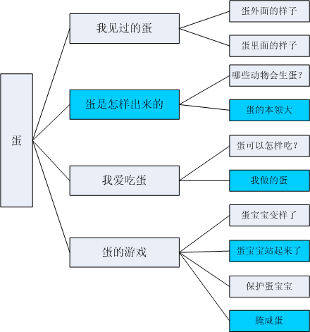 幼儿园中班主题活动：蛋-幼师课件网第1张图片