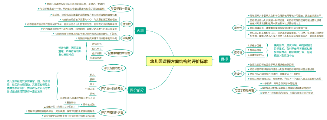 《幼儿园课程评价》第三章第二、三节导读-幼师课件网第3张图片