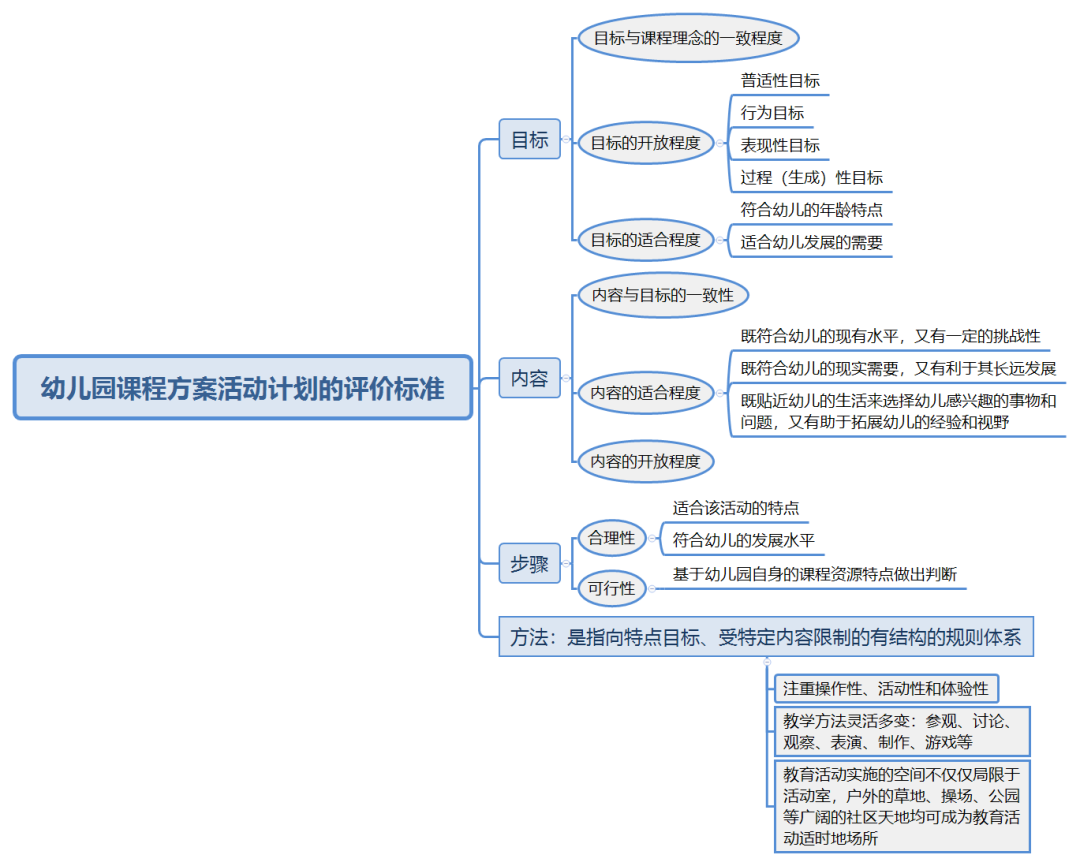 《幼儿园课程评价》第三章第二、三节导读-幼师课件网第4张图片