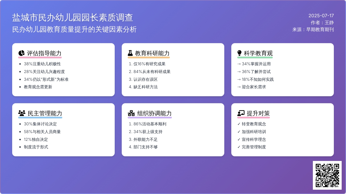盐城市民办幼儿园园长素质调查