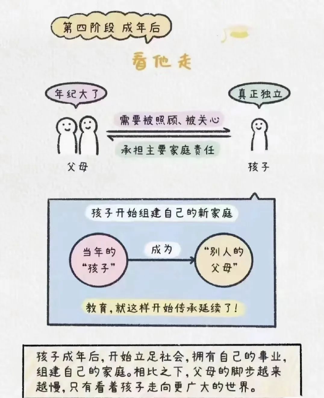 教育孩子的四个阶段： 手把手，一起走，放开手，看他走…-幼师课件网第6张图片