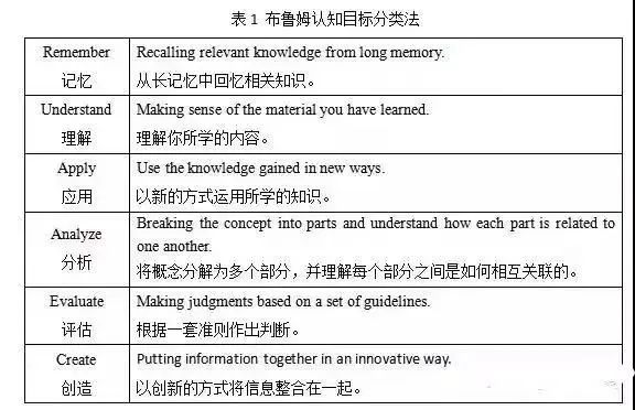 别再问孩子“你懂了吗？”，试试布鲁姆5步提问法-幼师课件网第4张图片