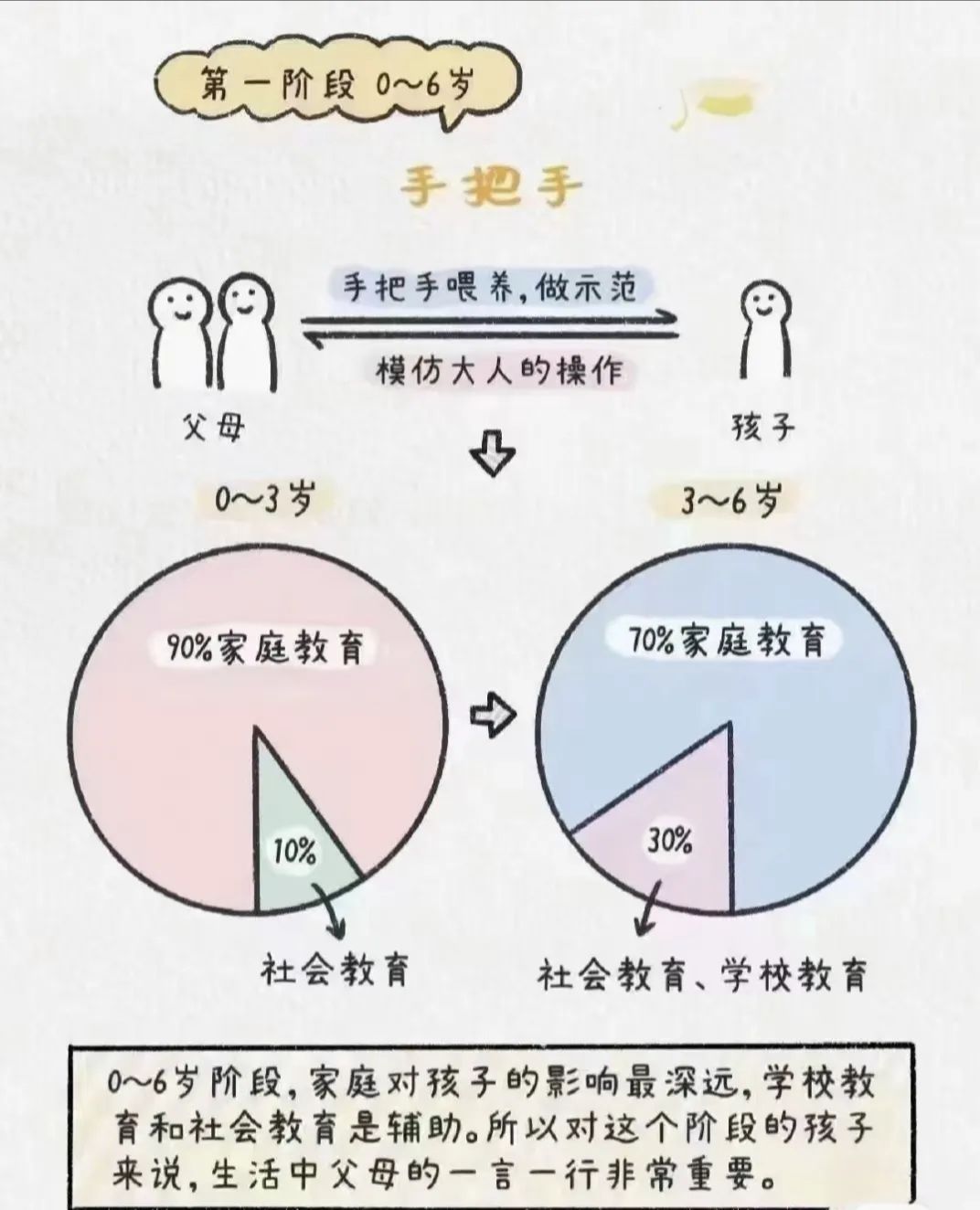 教育孩子的四个阶段： 手把手，一起走，放开手，看他走…-幼师课件网第3张图片