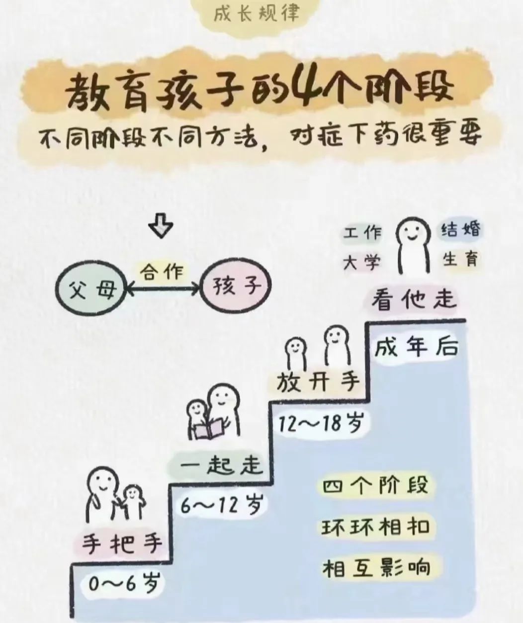 教育孩子的四个阶段： 手把手，一起走，放开手，看他走…-幼师课件网第2张图片