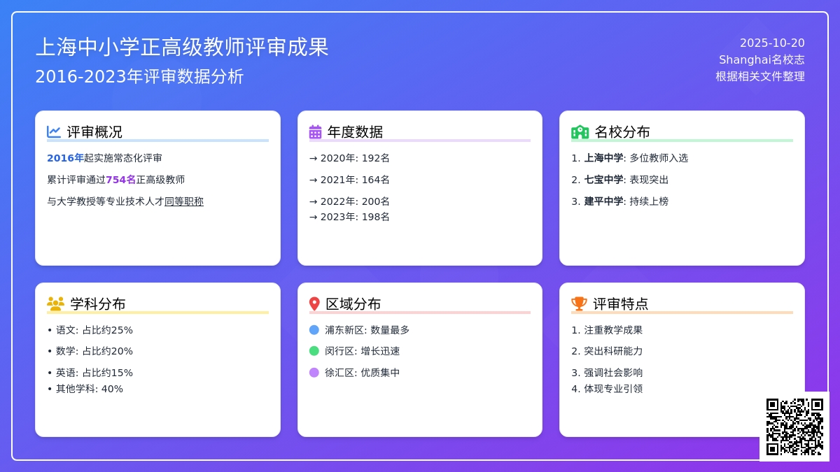 收藏 ‖ 2020、2021、2022、2023年上海市中小学正高级教师名单